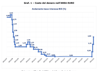 Tasso di riferimento