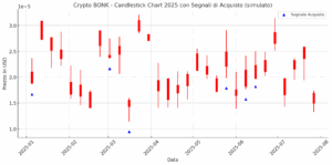 crypto bonk candlestick e pervisioni per il 2025