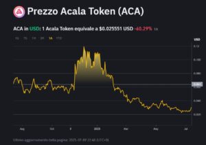 Grafico che mostra l’andamento della quotazione di aca token nel tempo, con evidenza dei picchi di prezzo, 2024- 2025.